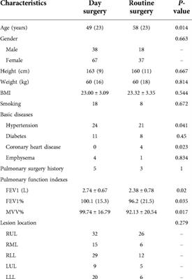 Feasibility and applicability of pulmonary nodule day surgery in thoracic surgery